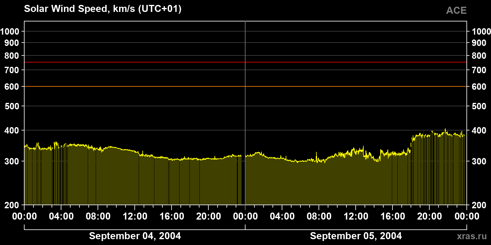 Solar wind speed