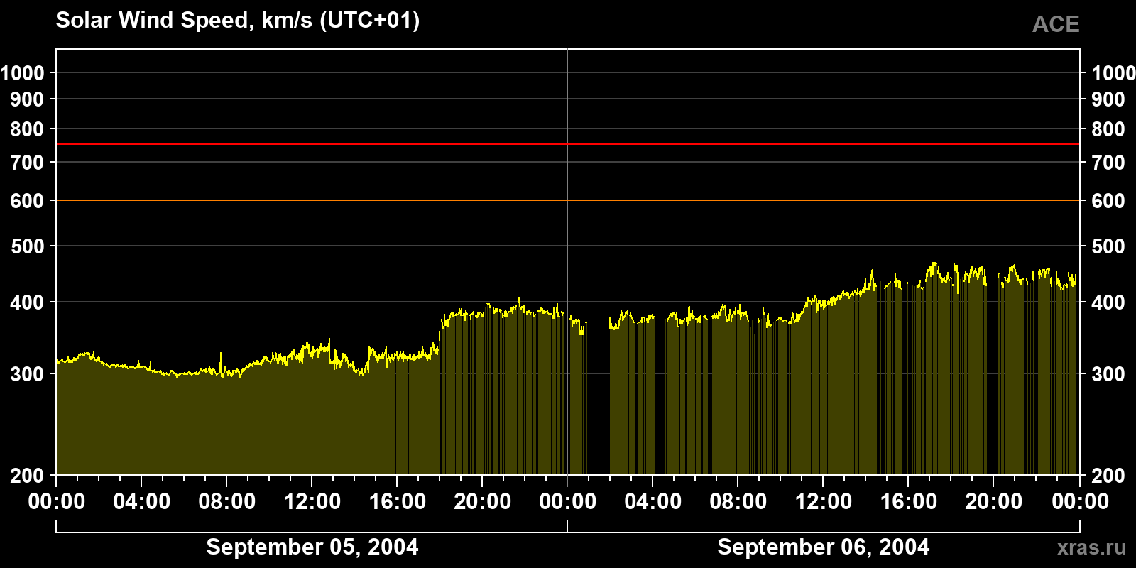 Solar wind speed