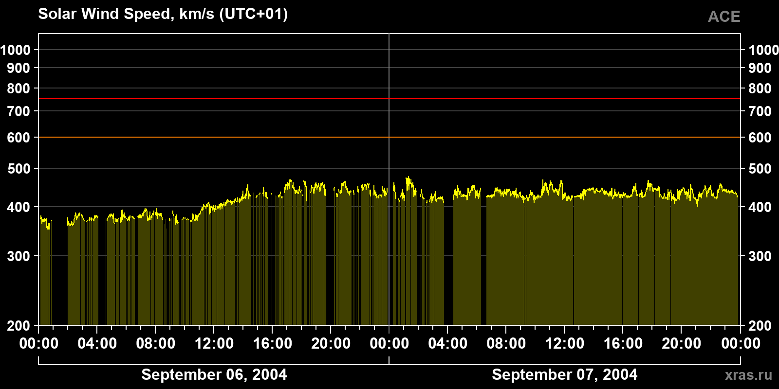 Solar wind speed