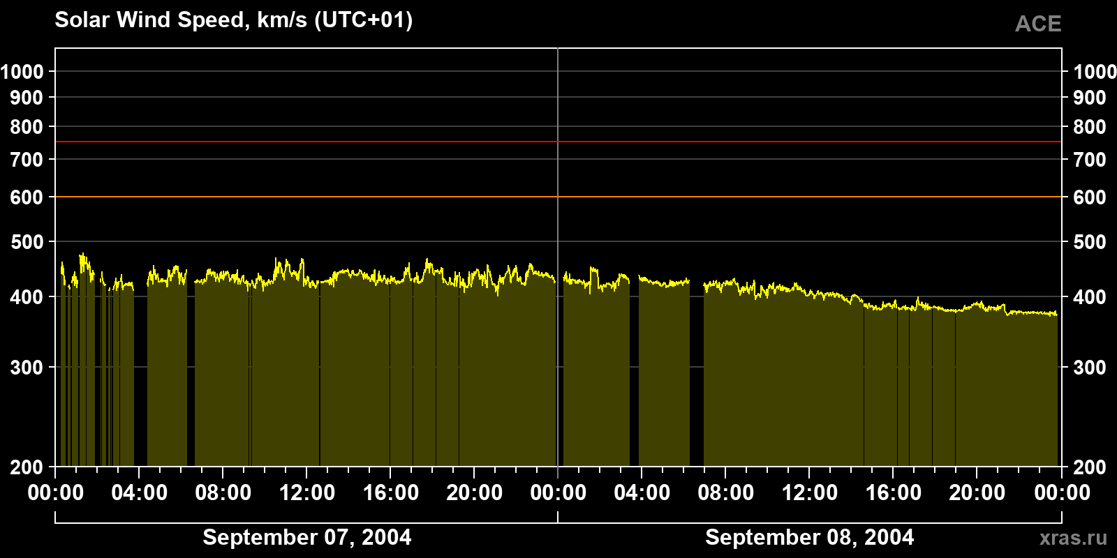 Solar wind speed