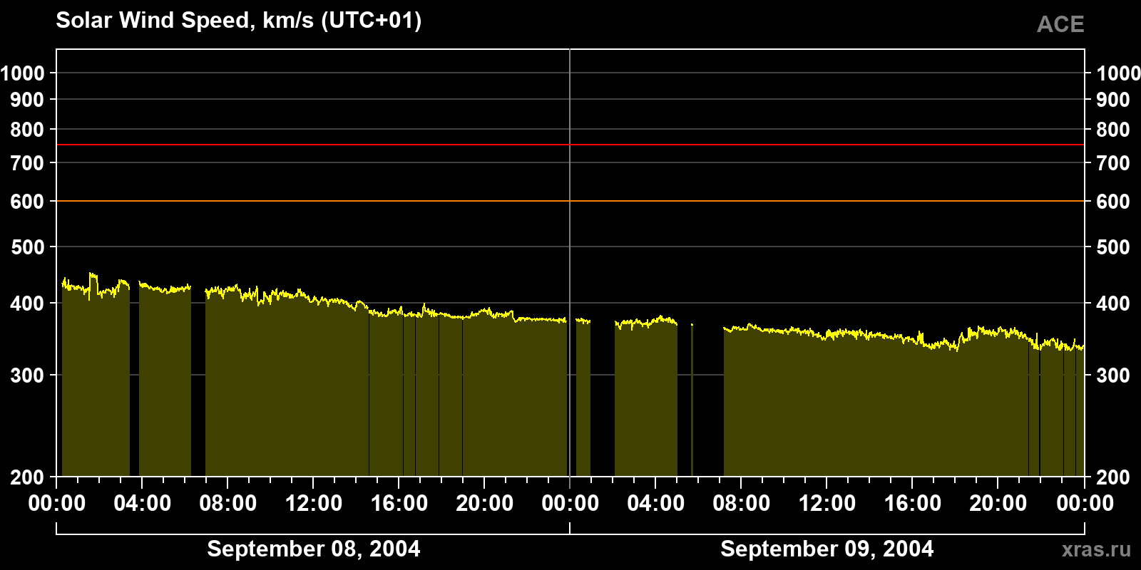 Solar wind speed