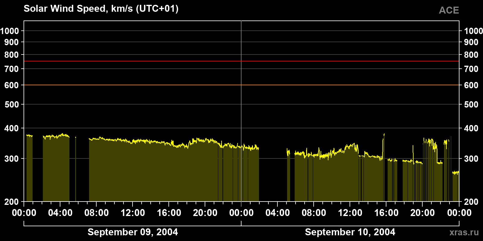Solar wind speed