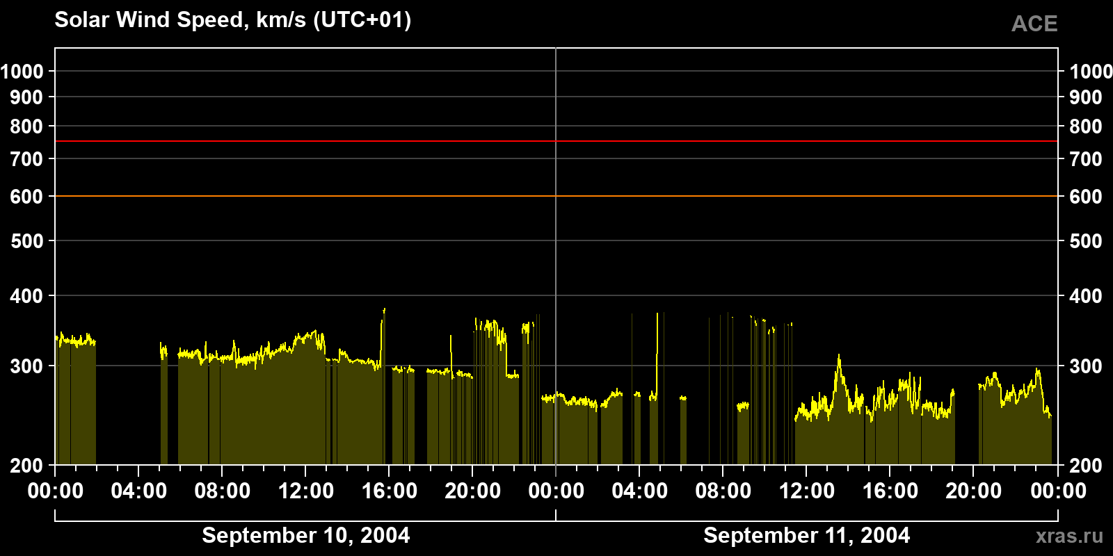Solar wind speed