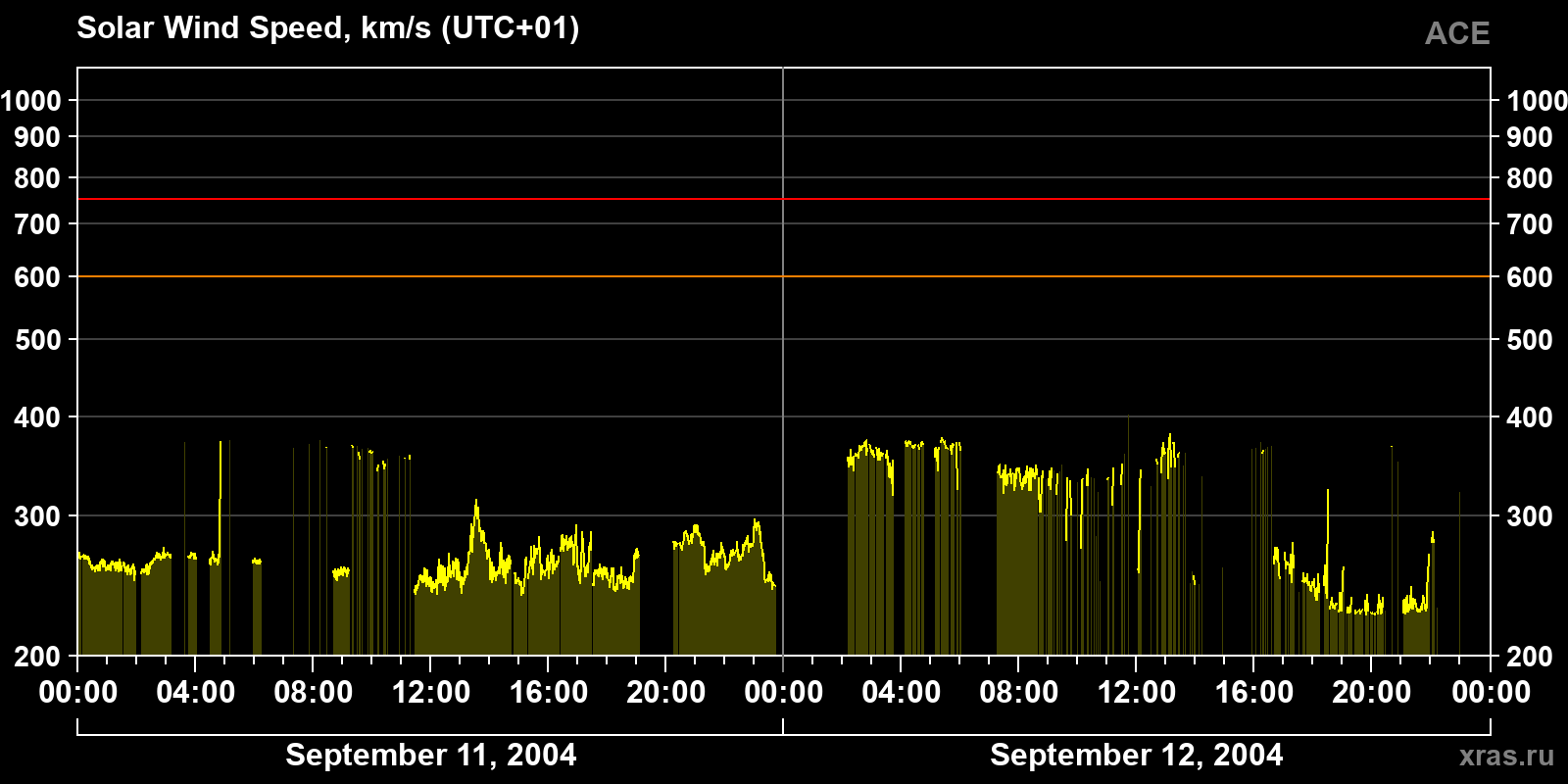 Solar wind speed