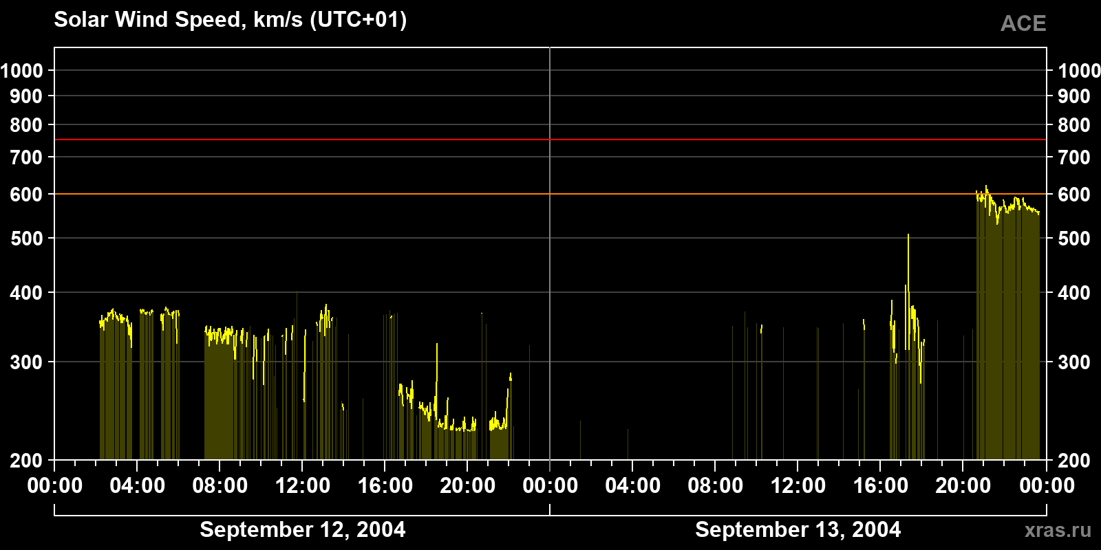 Solar wind speed