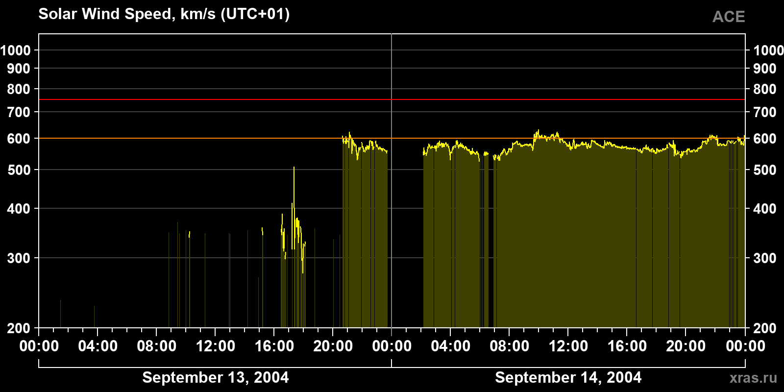 Solar wind speed