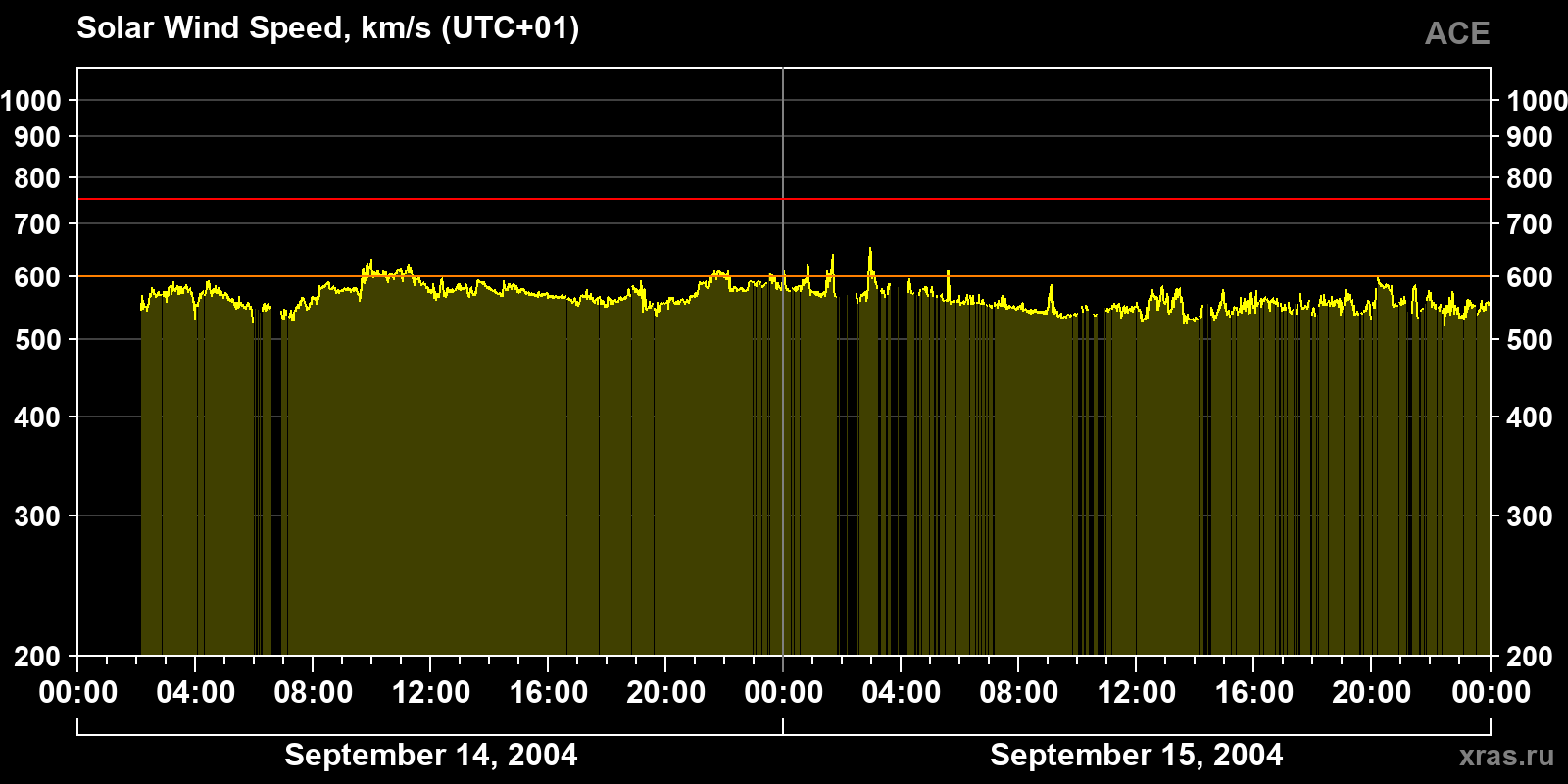 Solar wind speed
