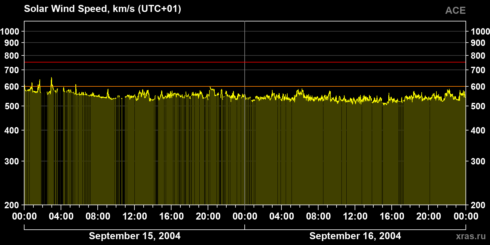 Solar wind speed