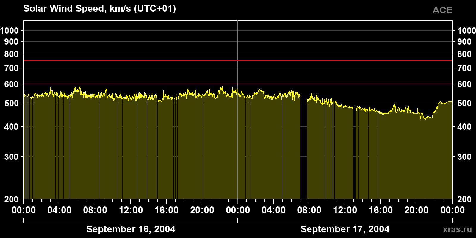 Solar wind speed