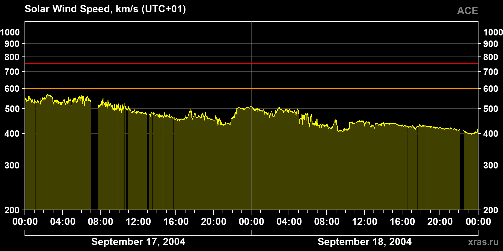 Solar wind speed
