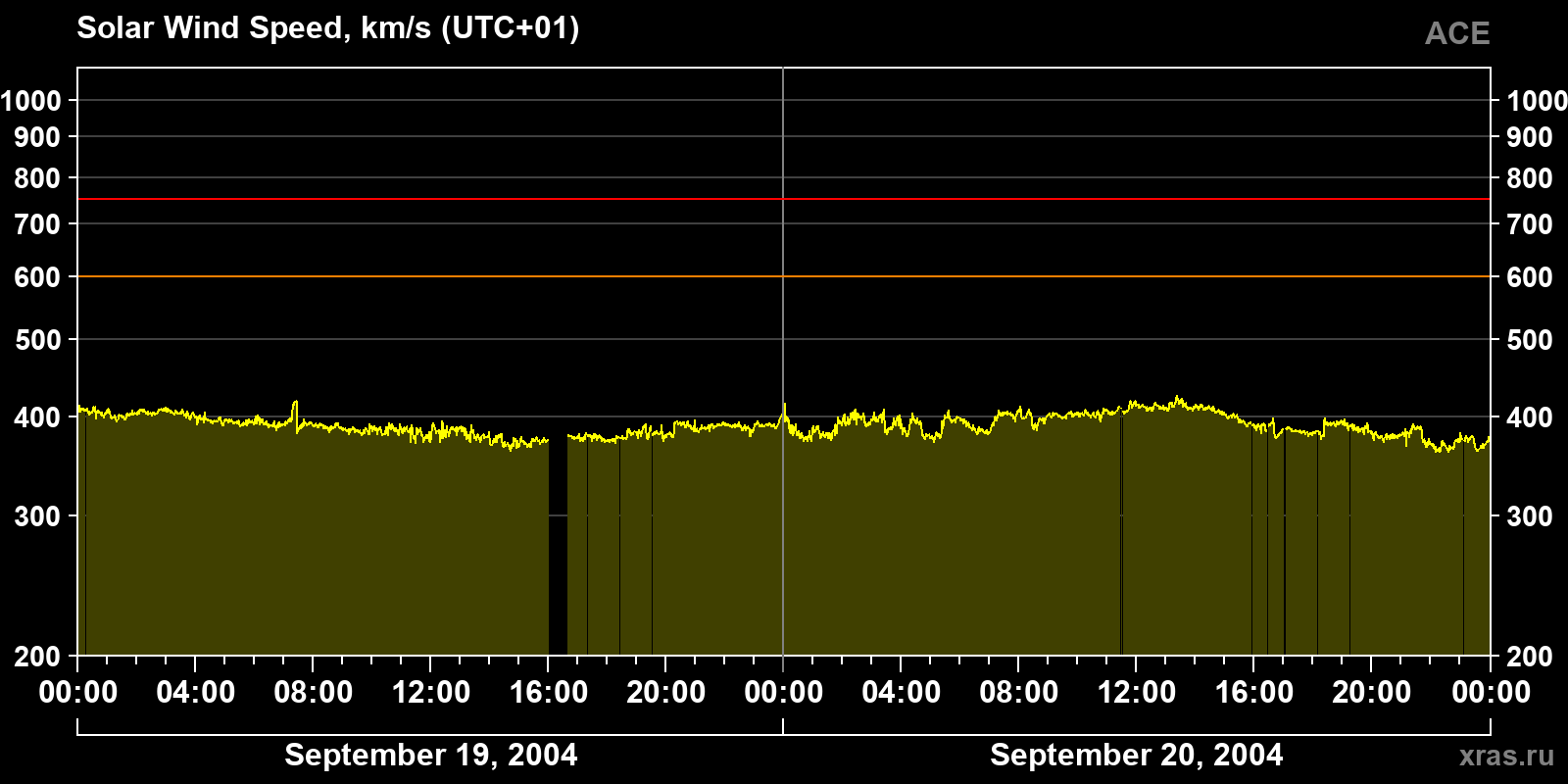 Solar wind speed