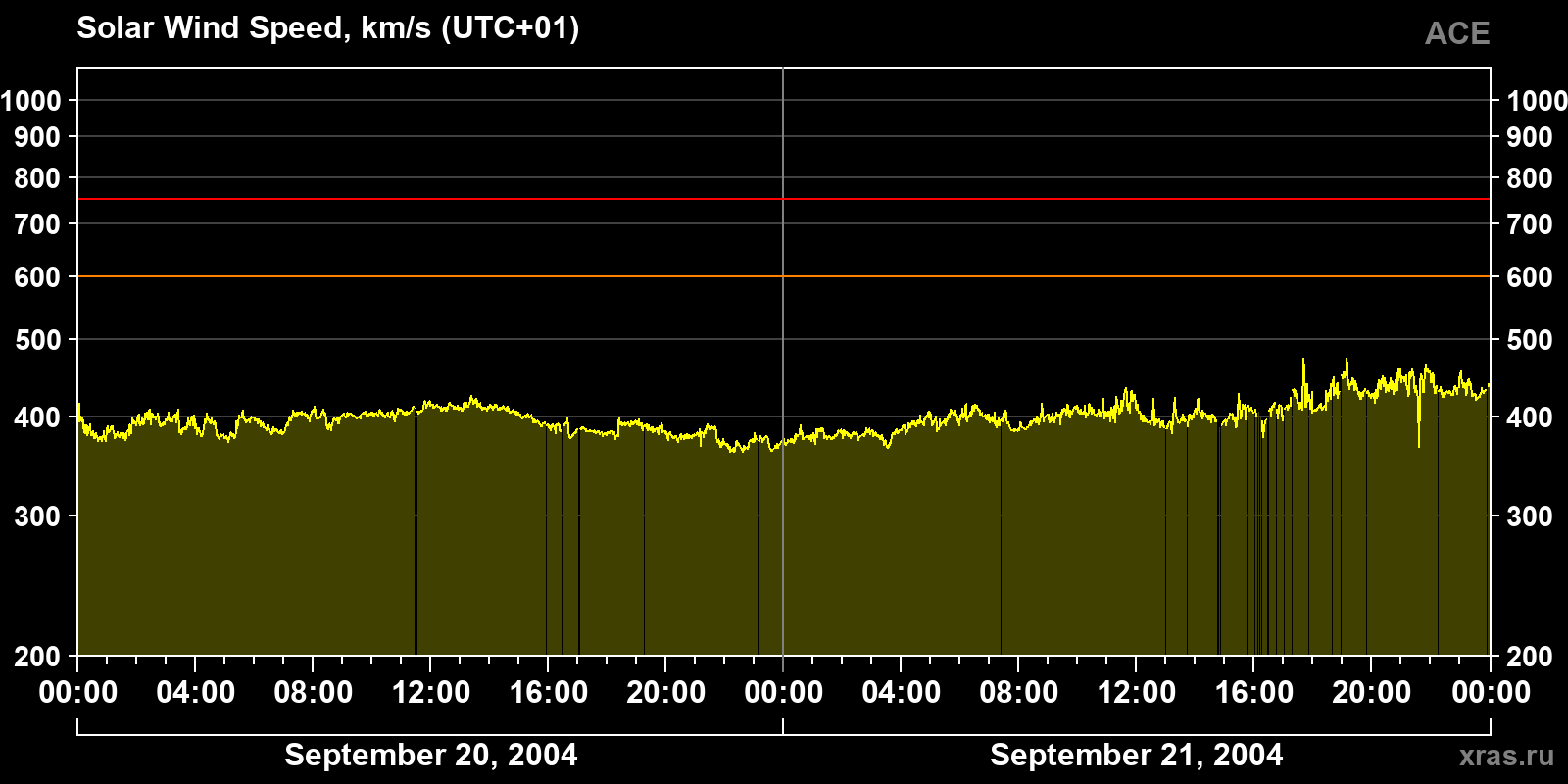 Solar wind speed