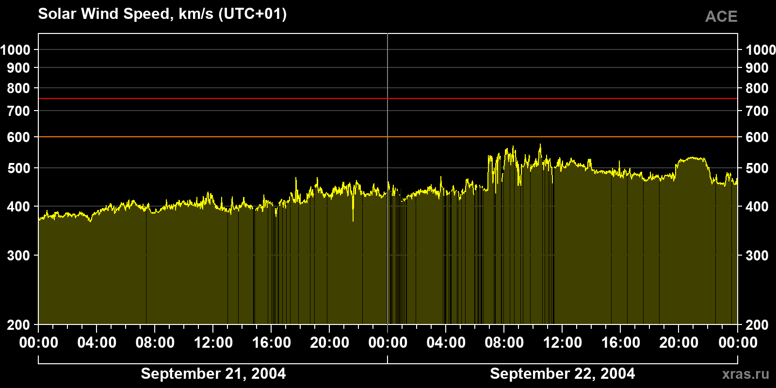 Solar wind speed