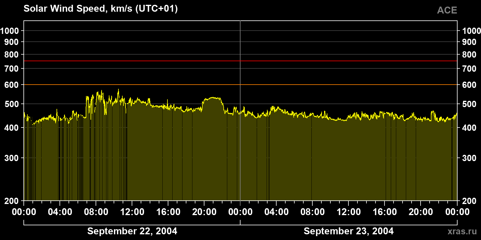 Solar wind speed