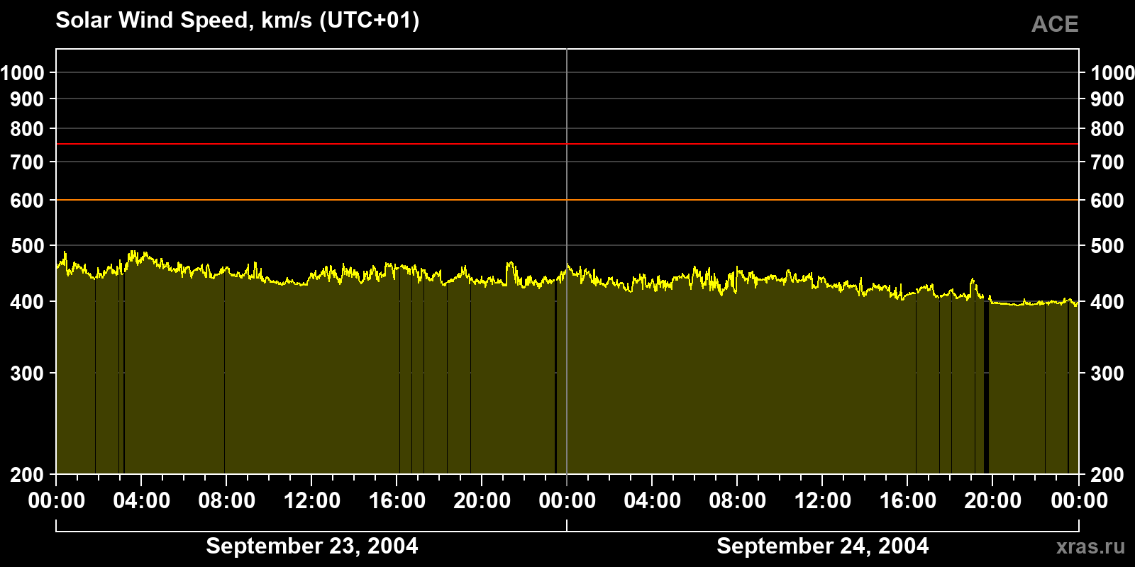Solar wind speed