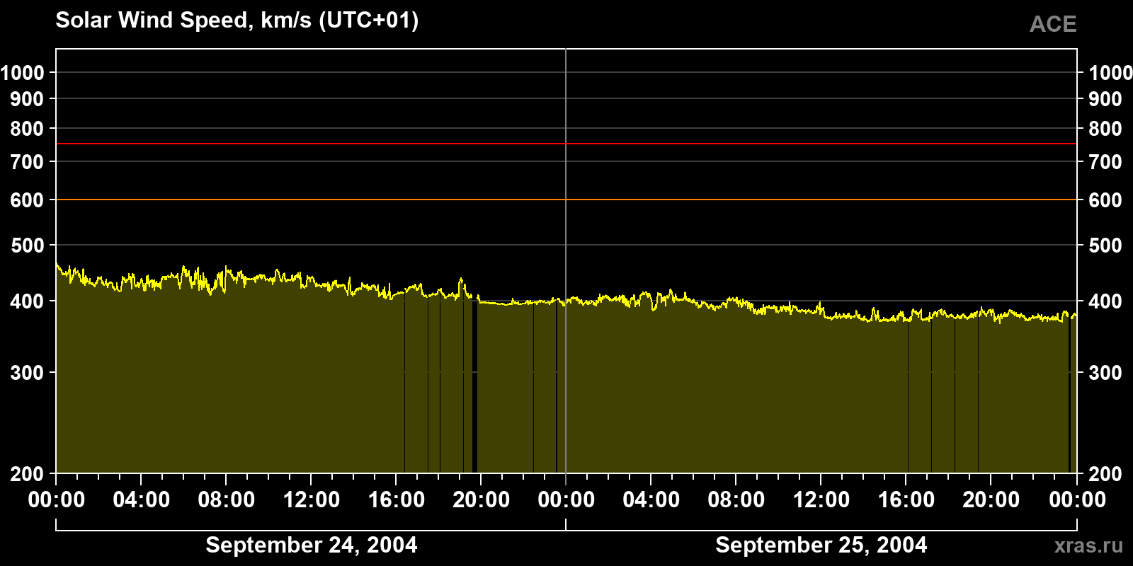 Solar wind speed