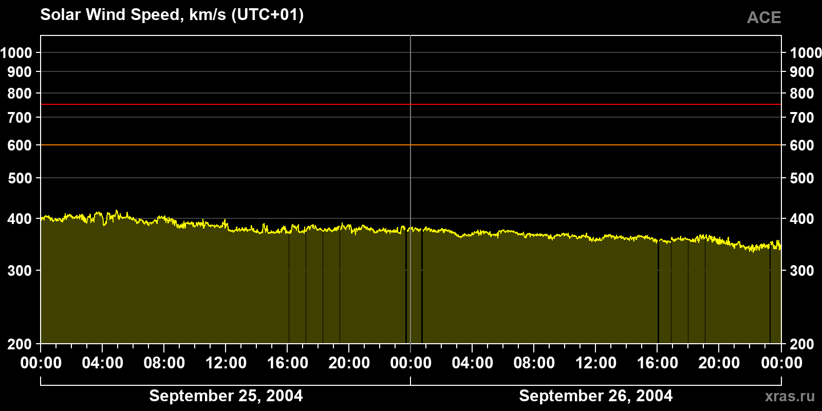 Solar wind speed