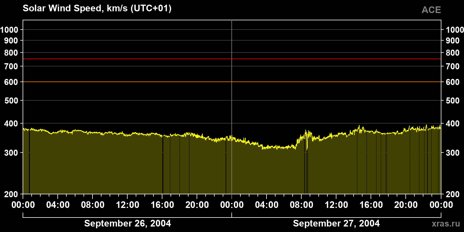 Solar wind speed