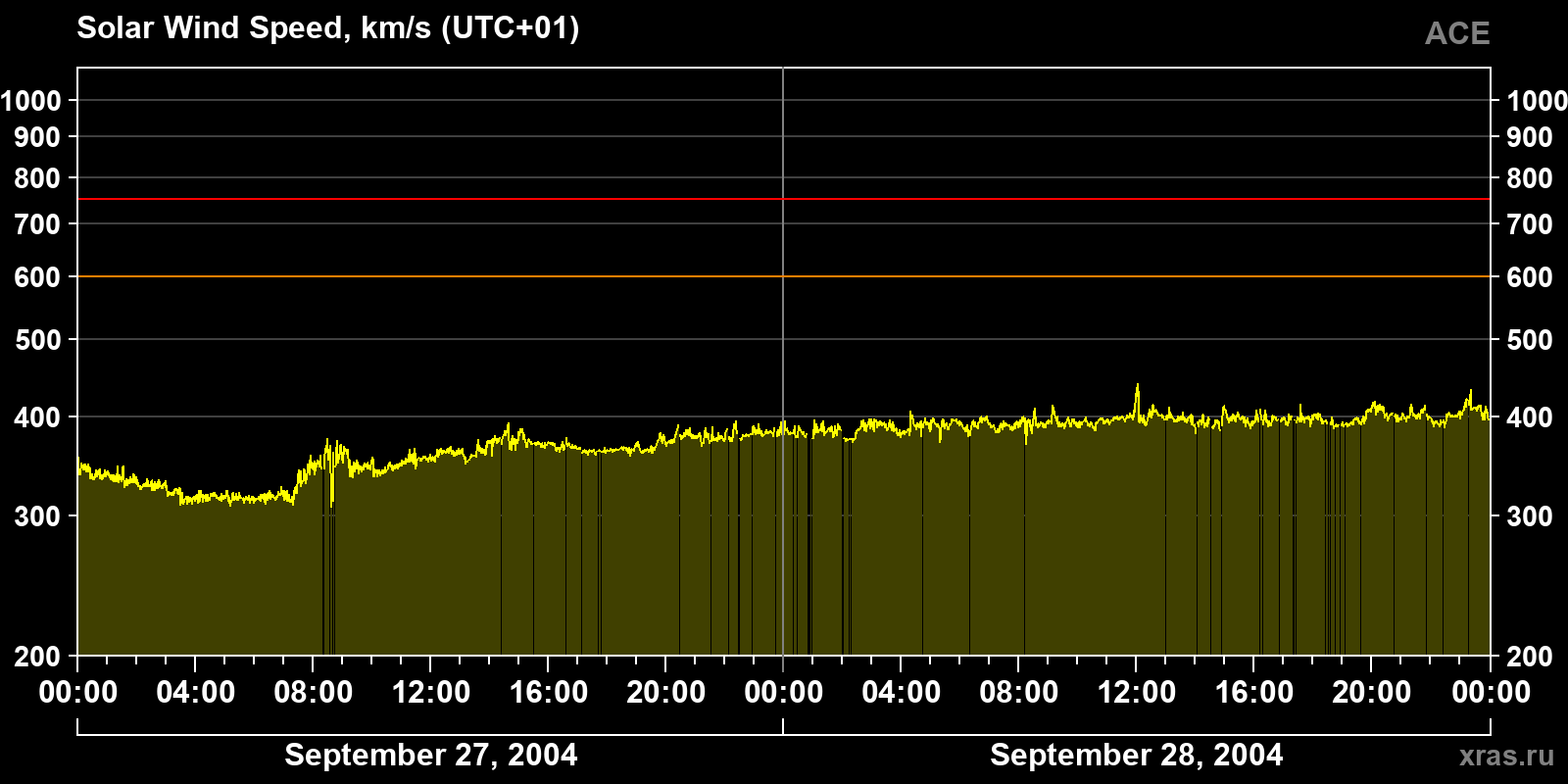 Solar wind speed