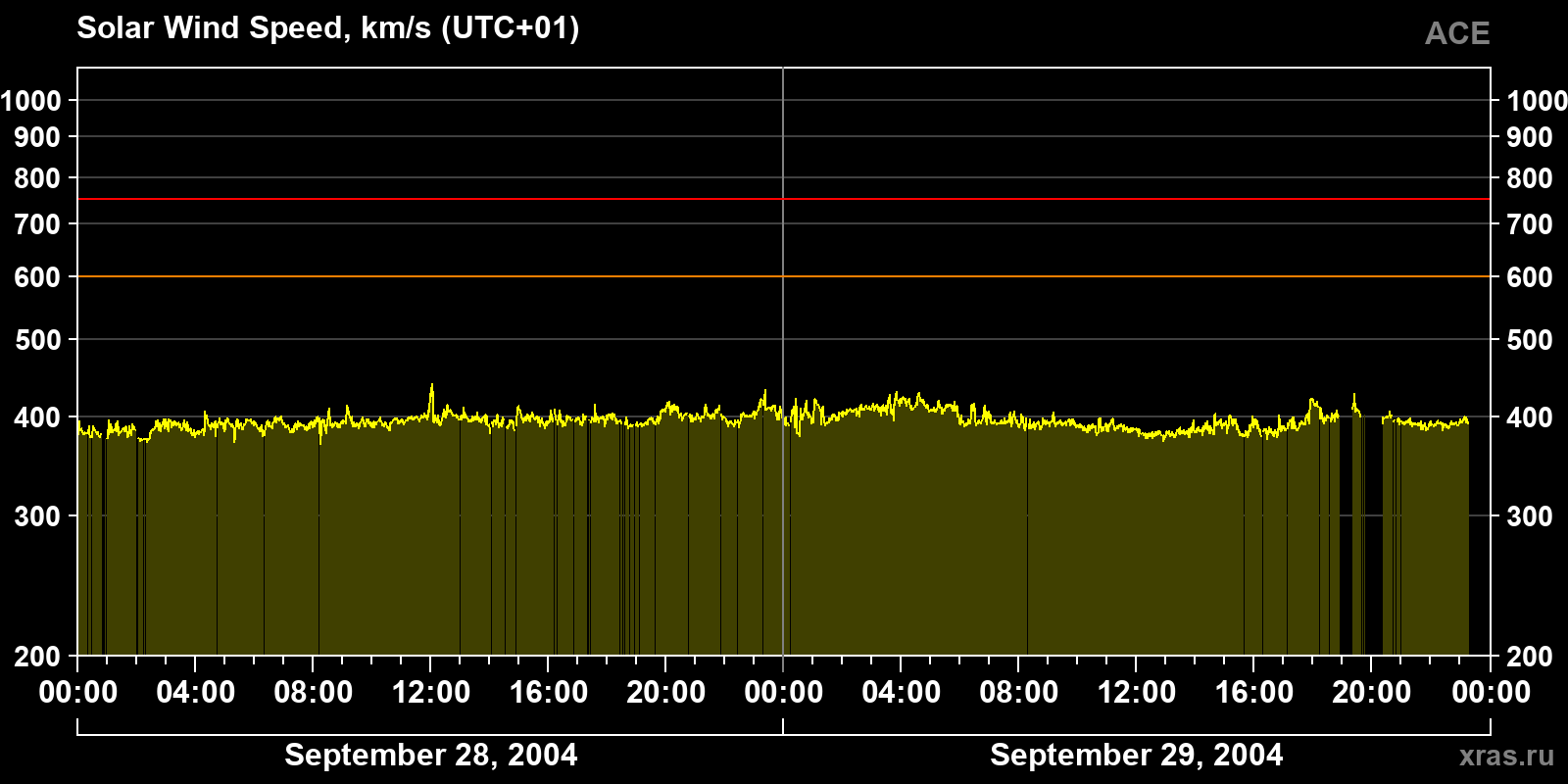 Solar wind speed