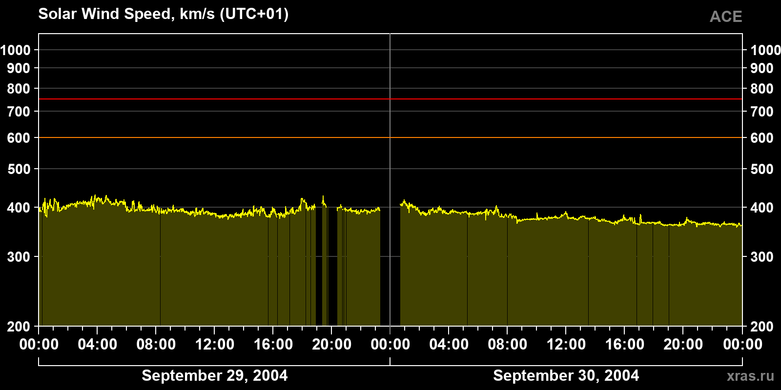 Solar wind speed