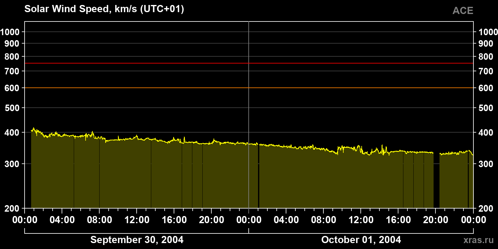 Solar wind speed