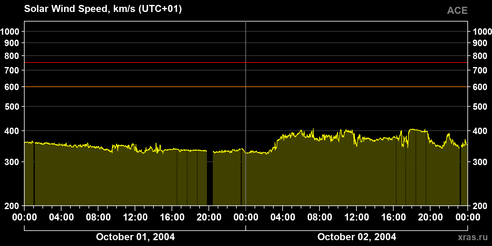 Solar wind speed