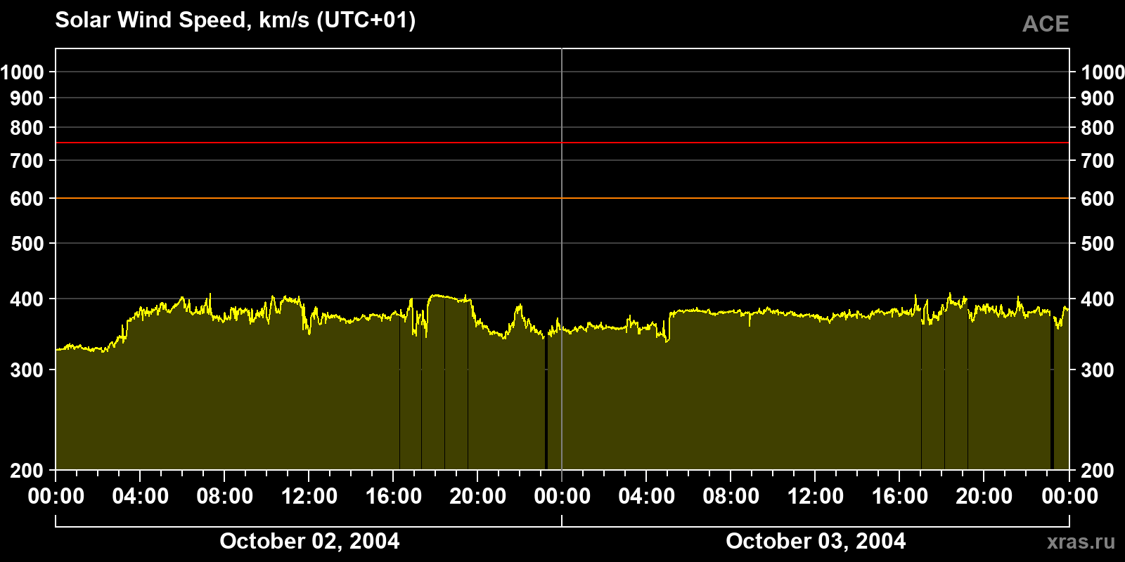 Solar wind speed