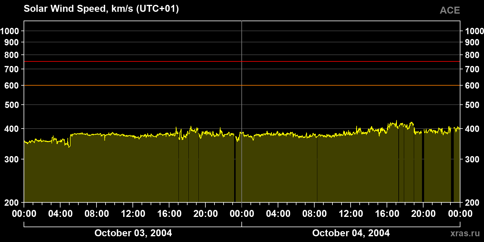 Solar wind speed