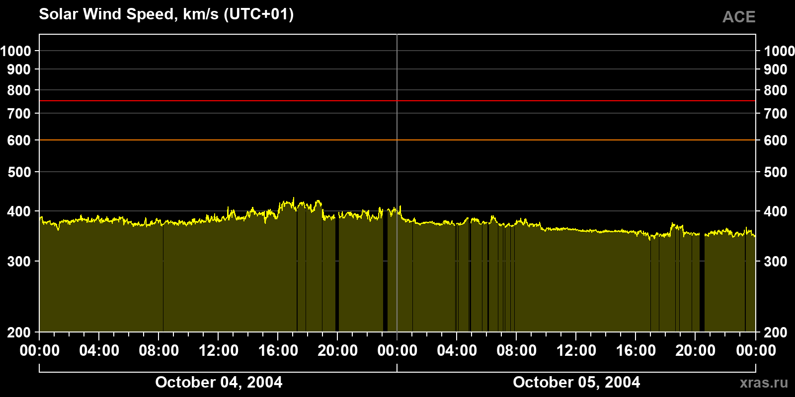 Solar wind speed
