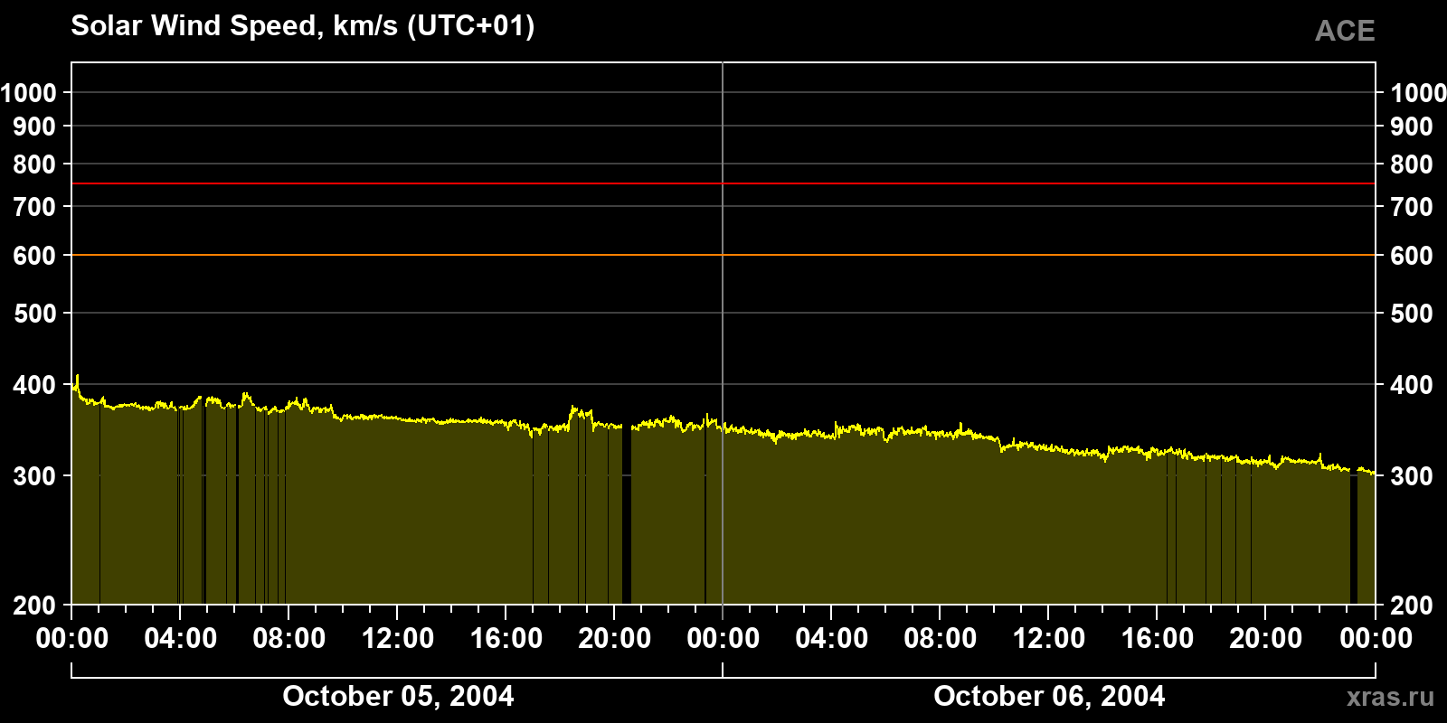 Solar wind speed
