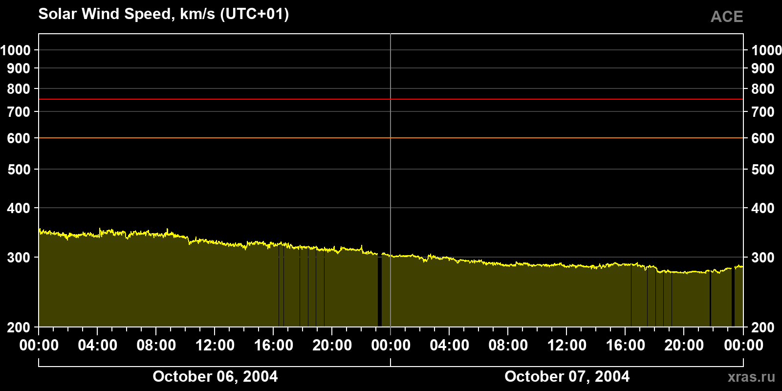 Solar wind speed