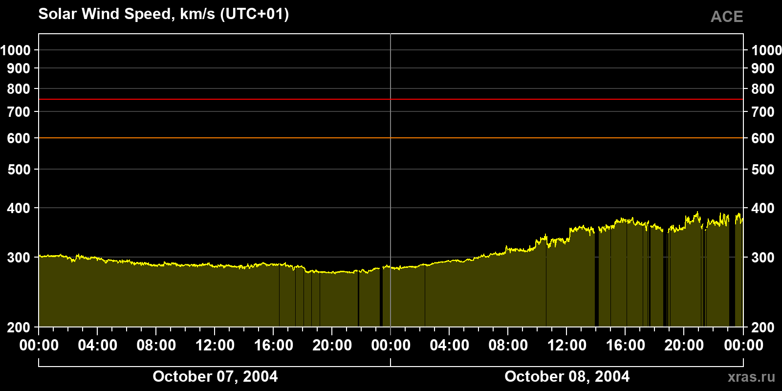 Solar wind speed