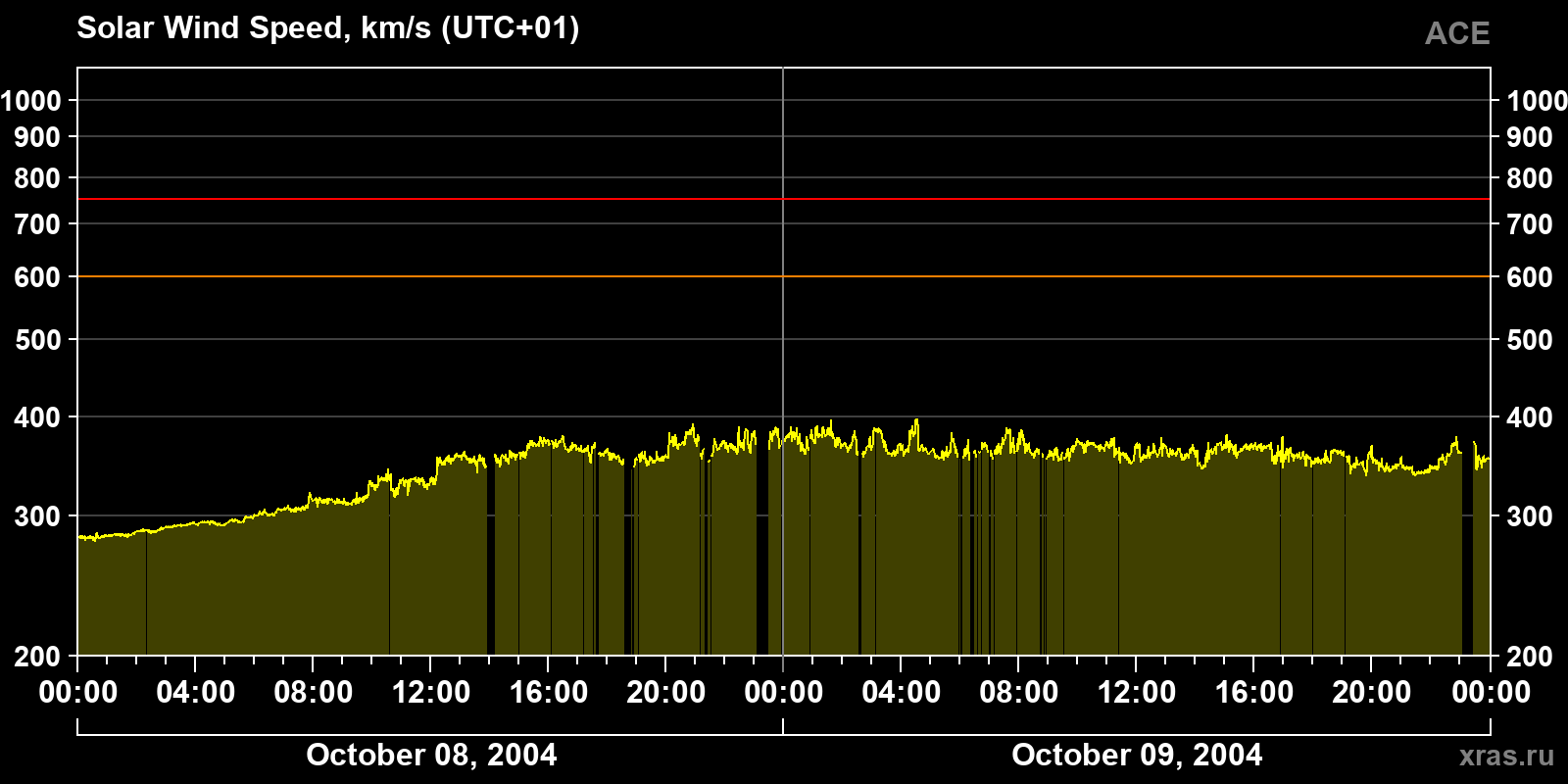 Solar wind speed