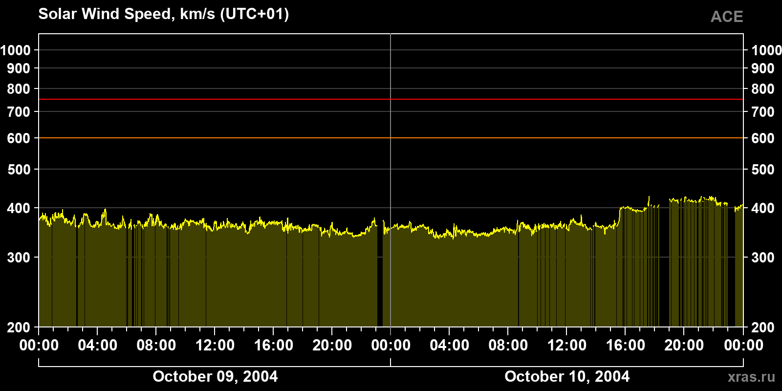 Solar wind speed