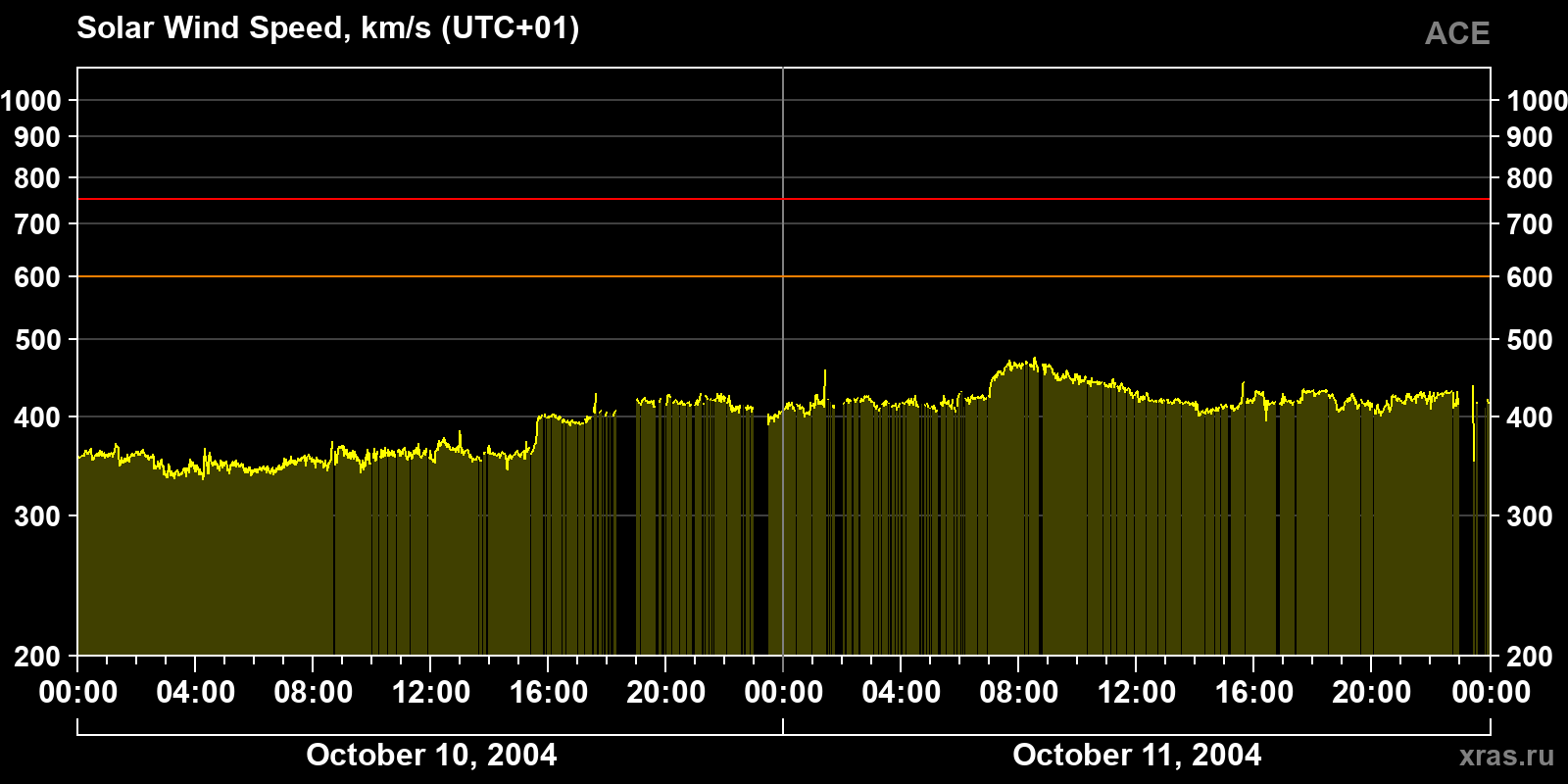 Solar wind speed