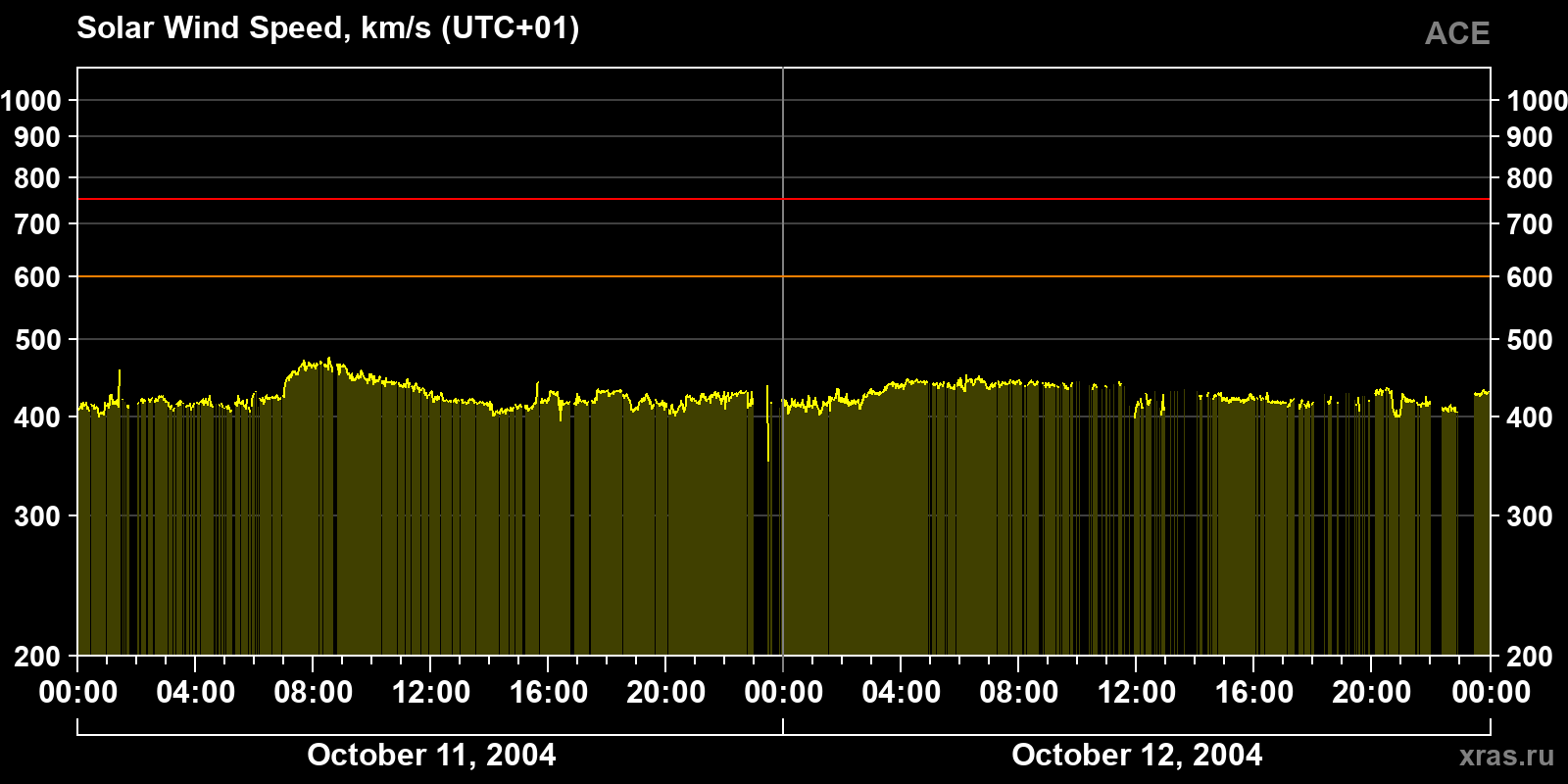 Solar wind speed