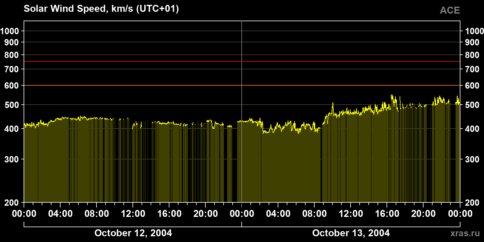 Solar wind speed