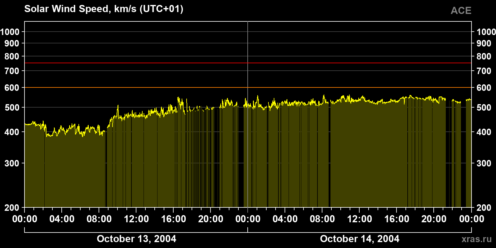 Solar wind speed