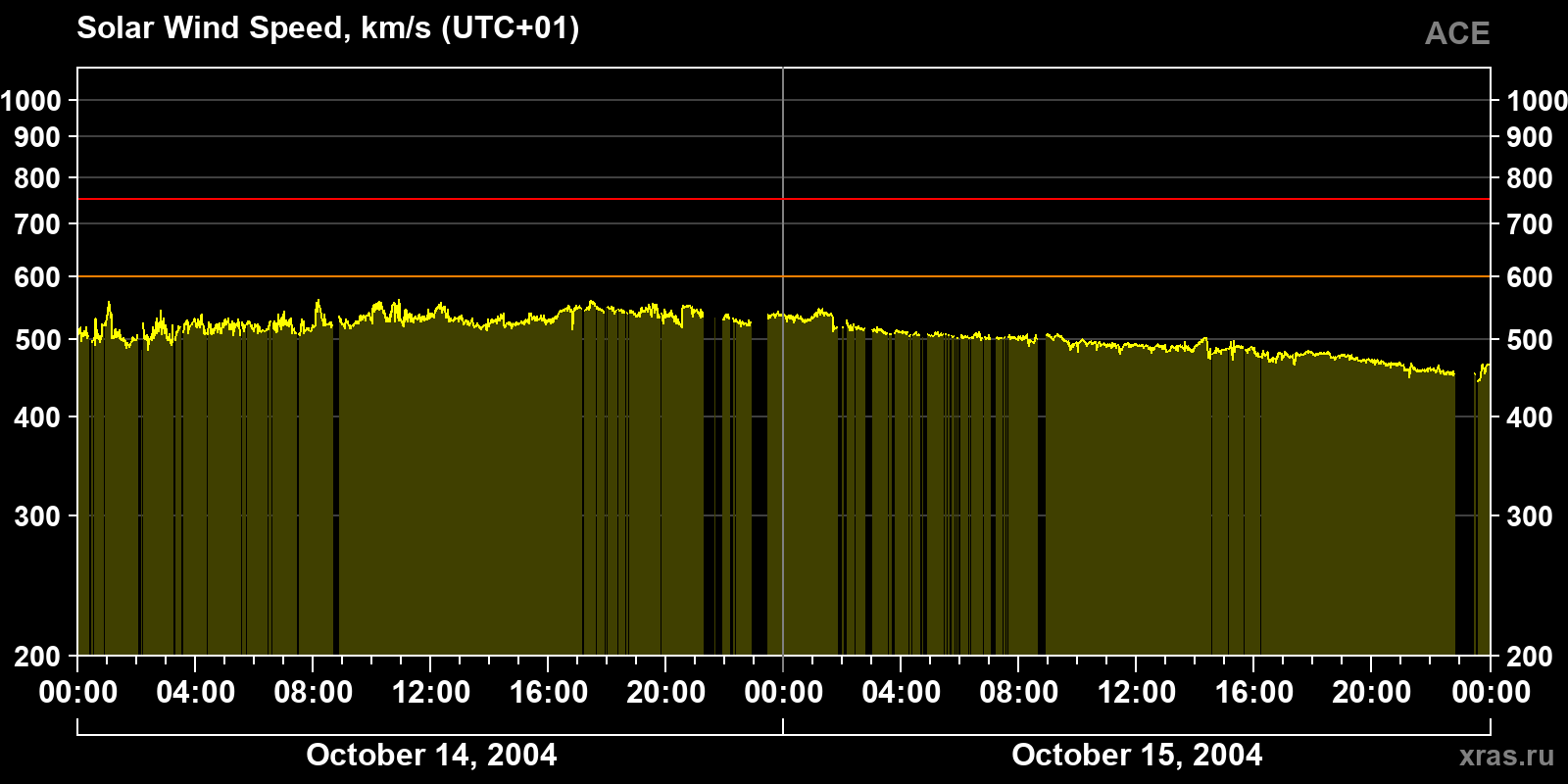 Solar wind speed