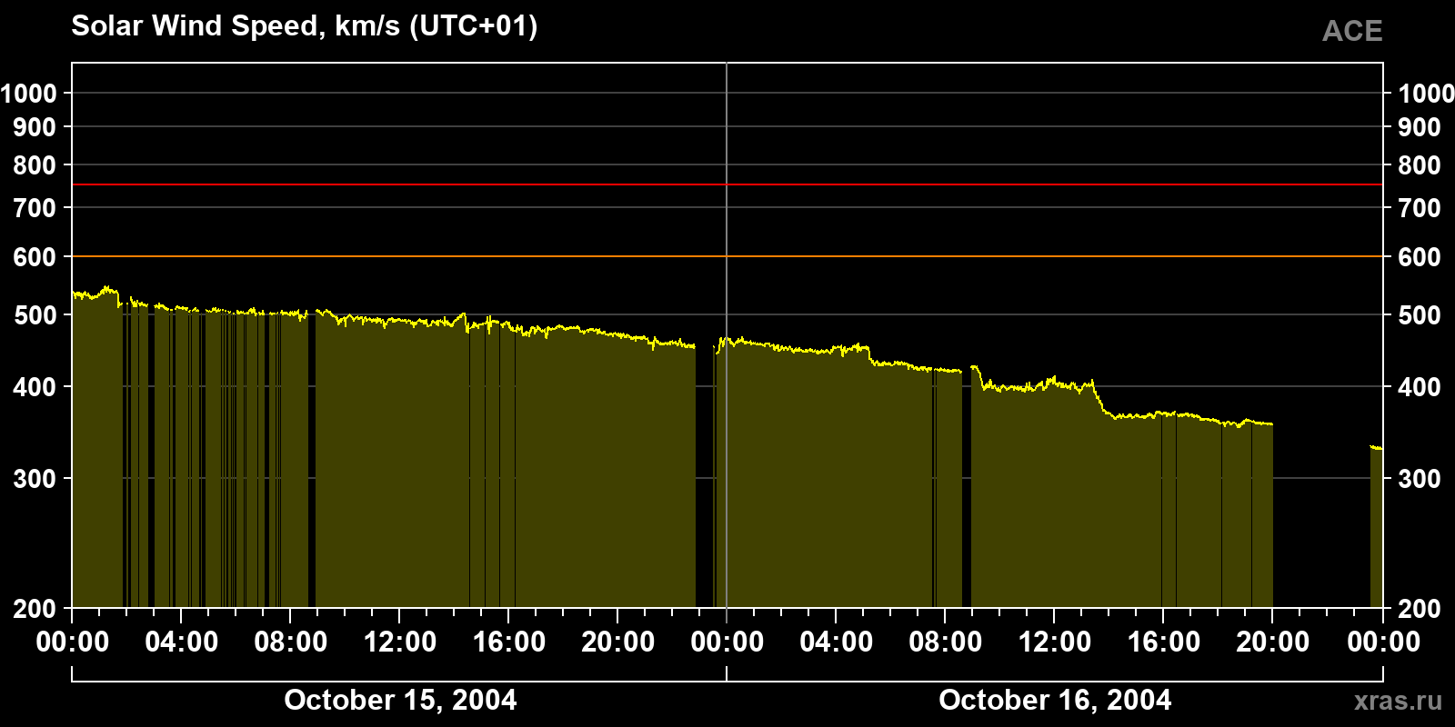 Solar wind speed