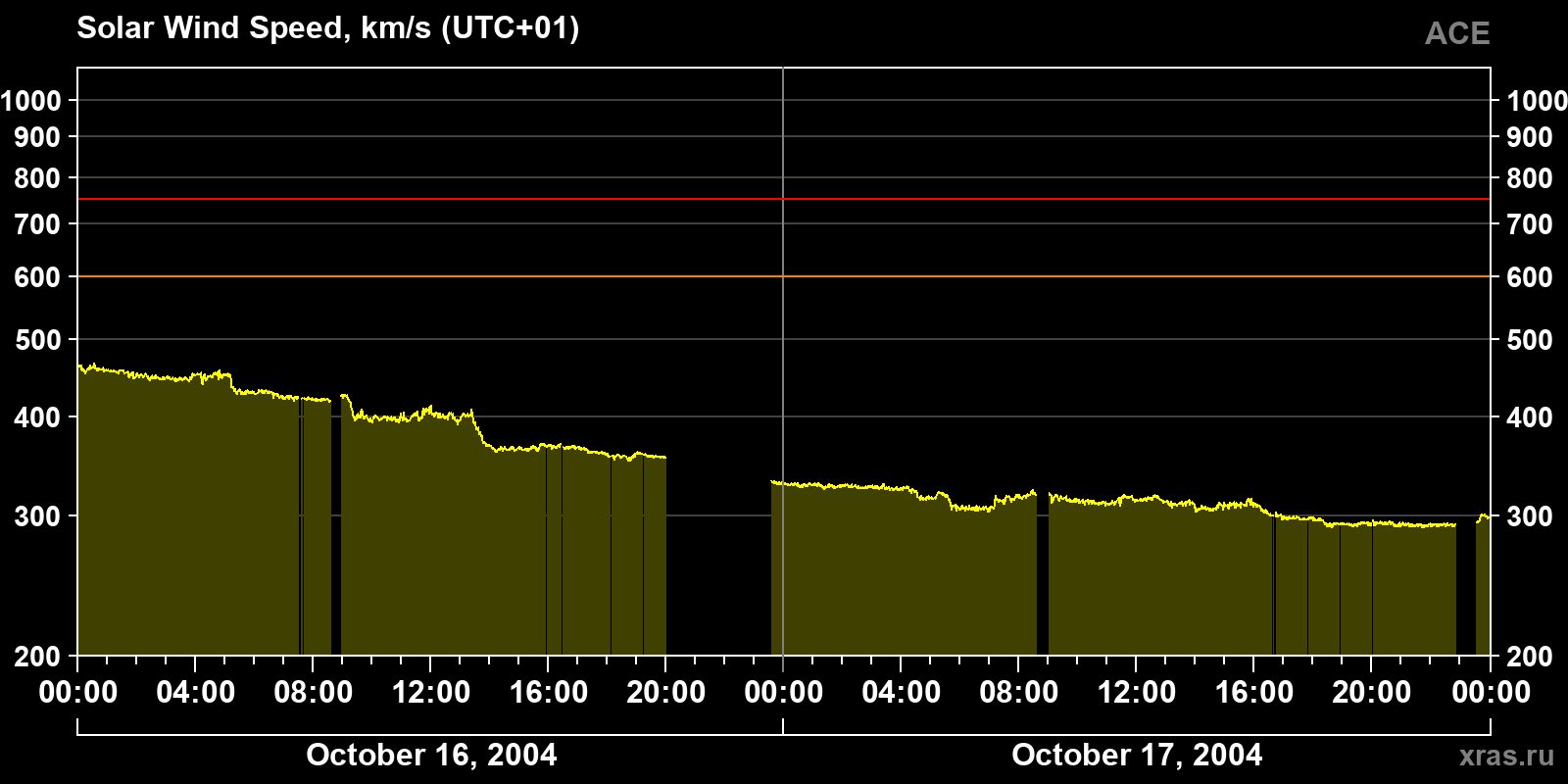 Solar wind speed