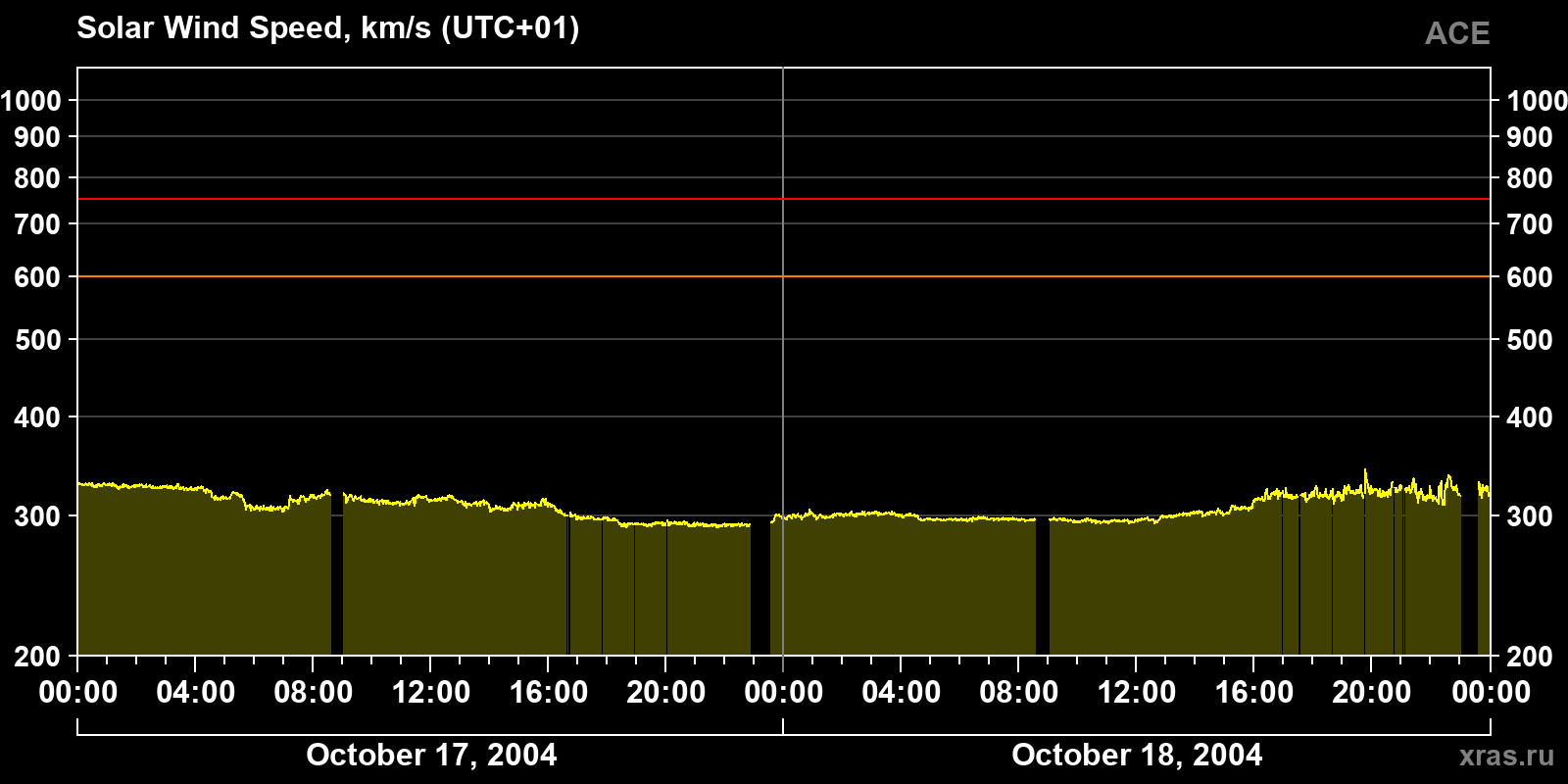 Solar wind speed