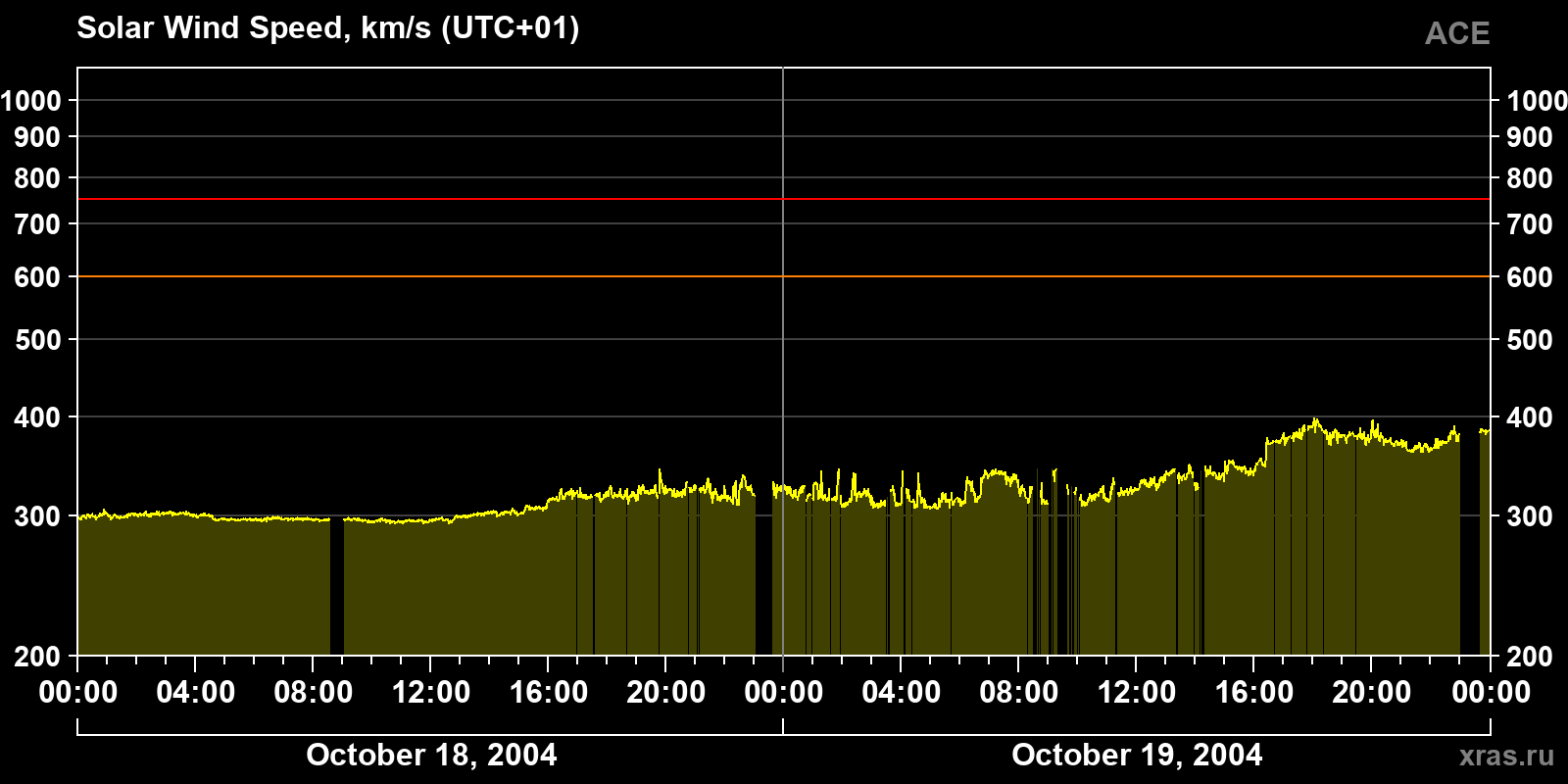 Solar wind speed