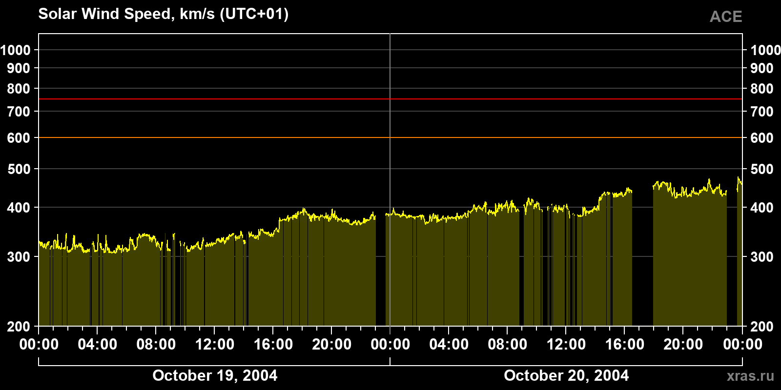 Solar wind speed