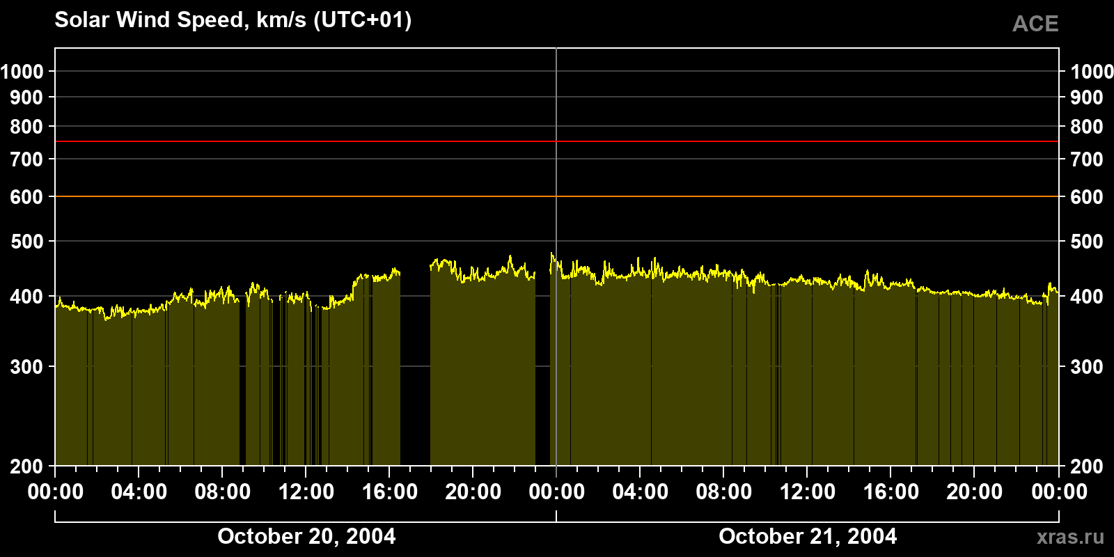 Solar wind speed