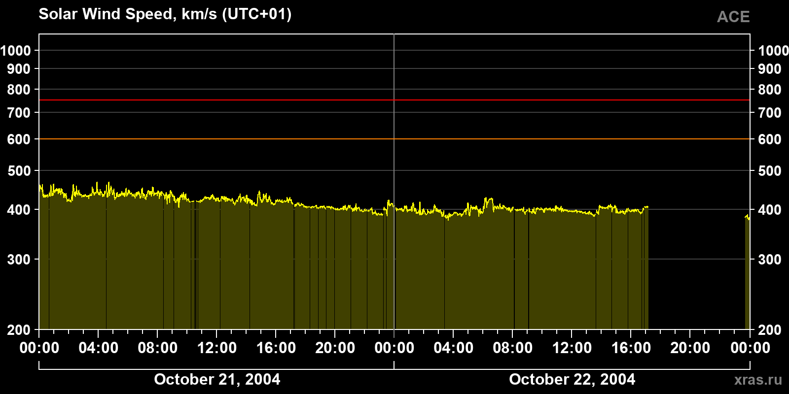 Solar wind speed