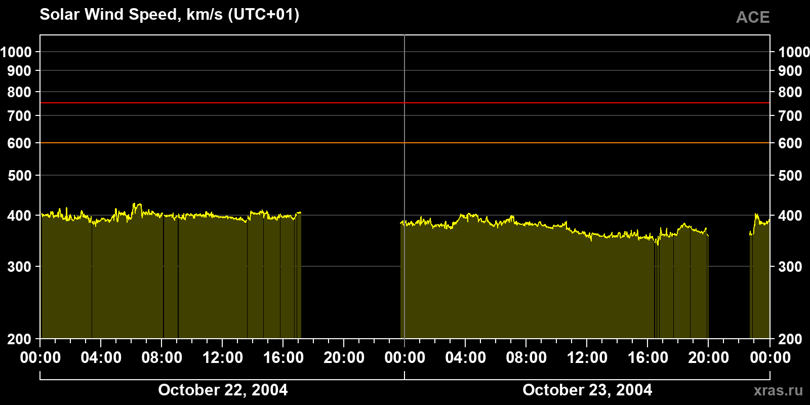 Solar wind speed