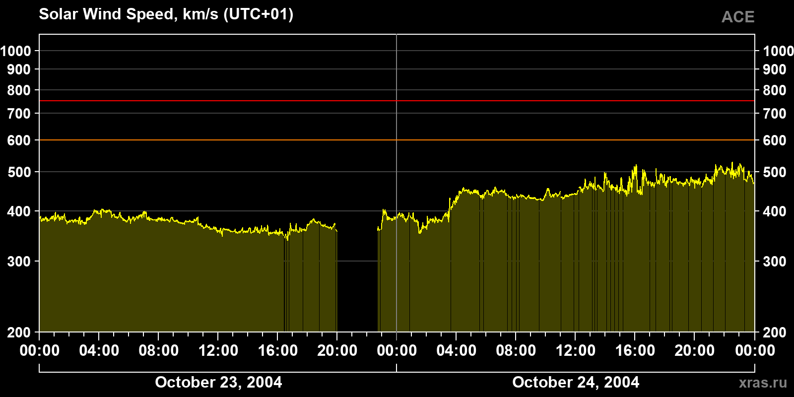 Solar wind speed