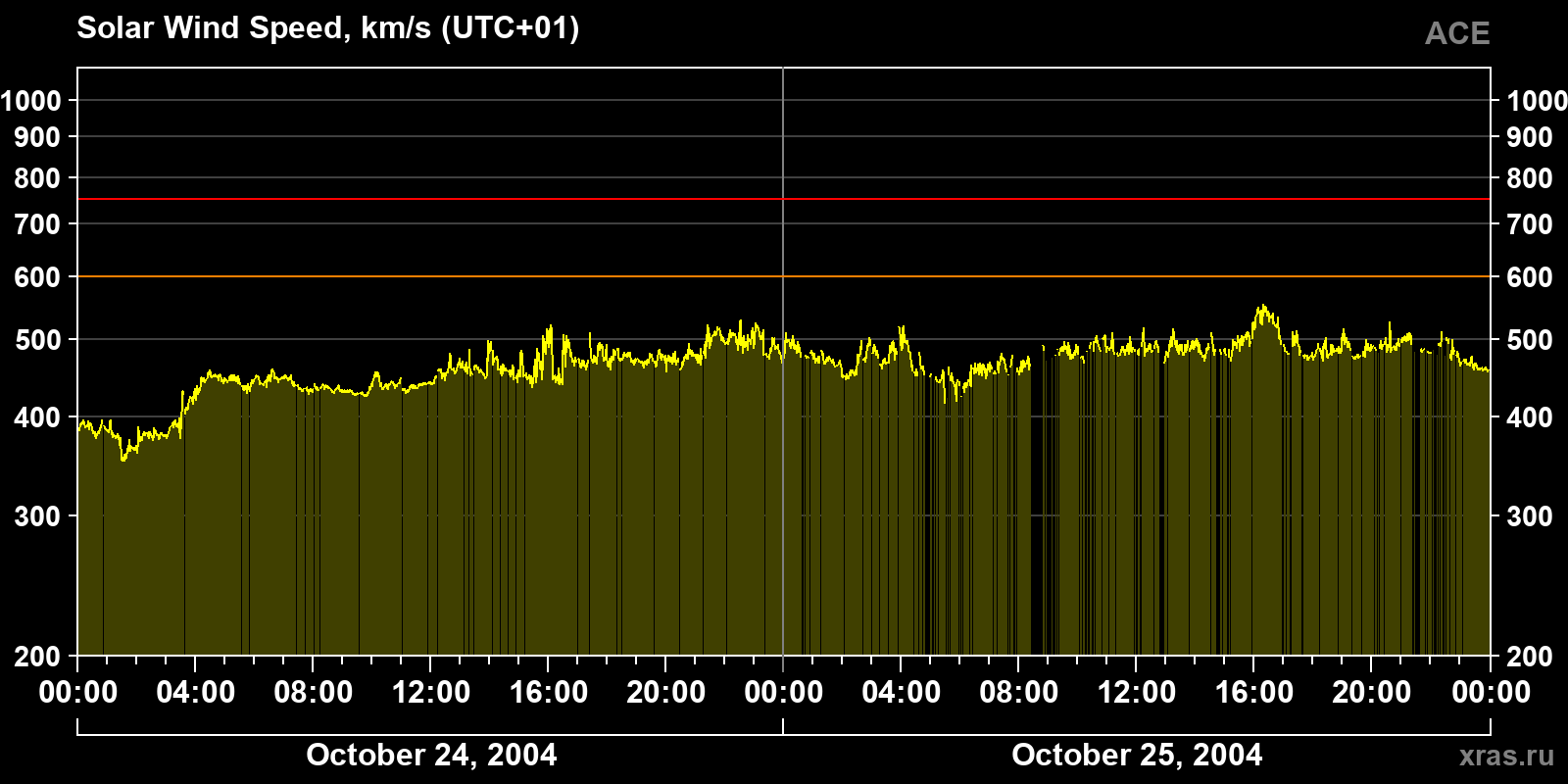 Solar wind speed